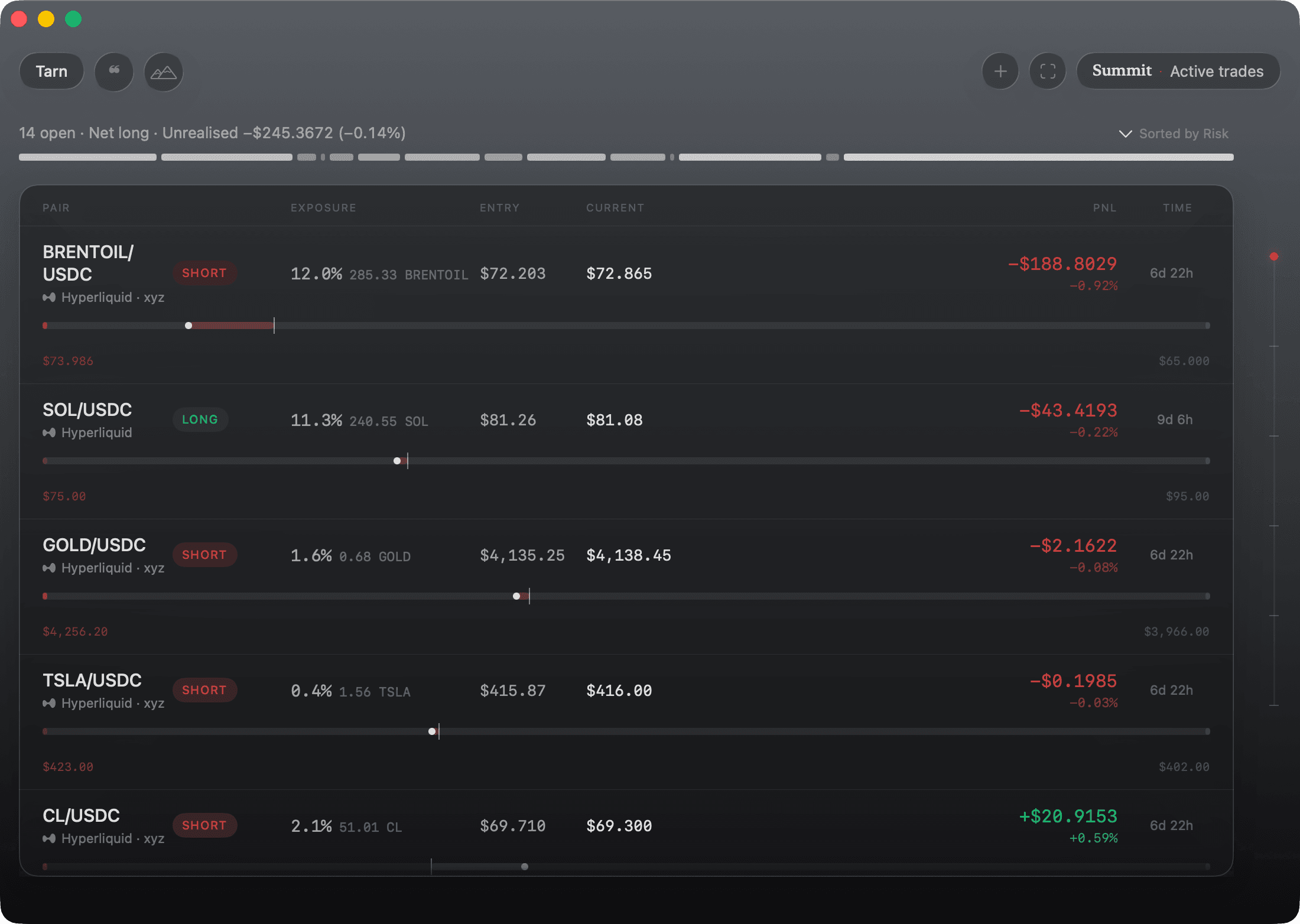 Summit, the portfolio view: open positions sorted by risk, each with exposure, entry, current price, profit and loss, and its route bar